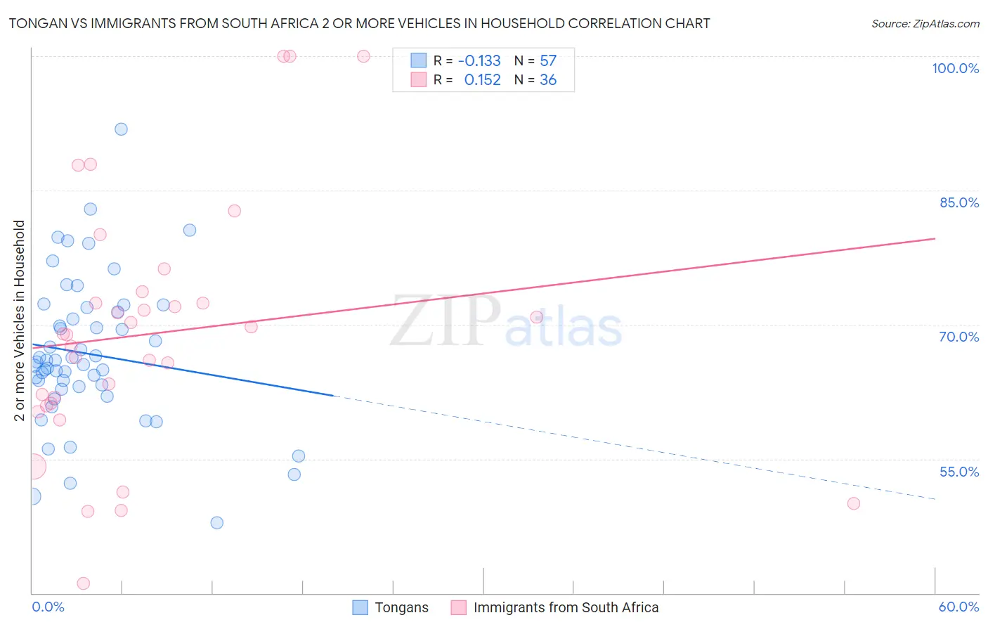 Tongan vs Immigrants from South Africa 2 or more Vehicles in Household