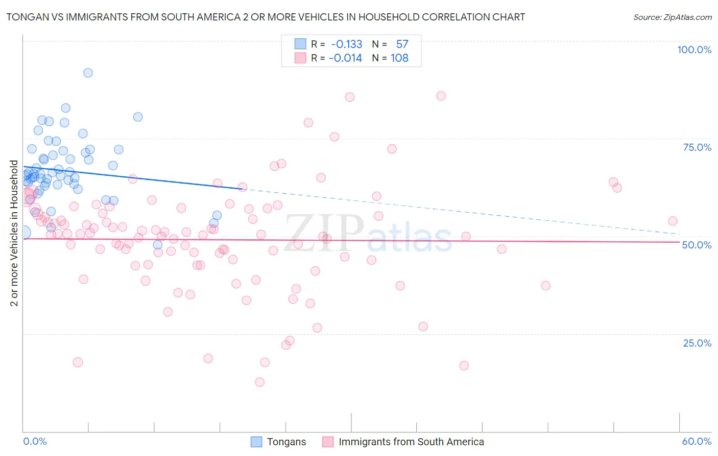 Tongan vs Immigrants from South America 2 or more Vehicles in Household