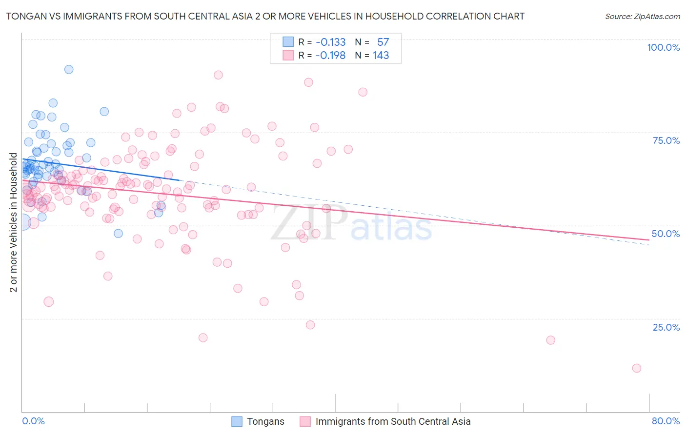 Tongan vs Immigrants from South Central Asia 2 or more Vehicles in Household
