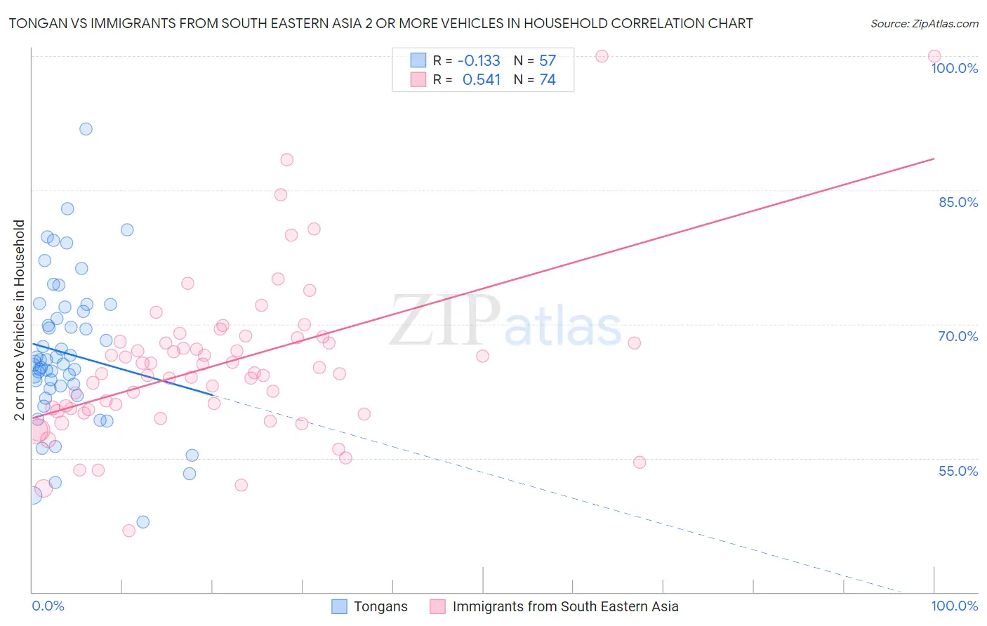 Tongan vs Immigrants from South Eastern Asia 2 or more Vehicles in Household