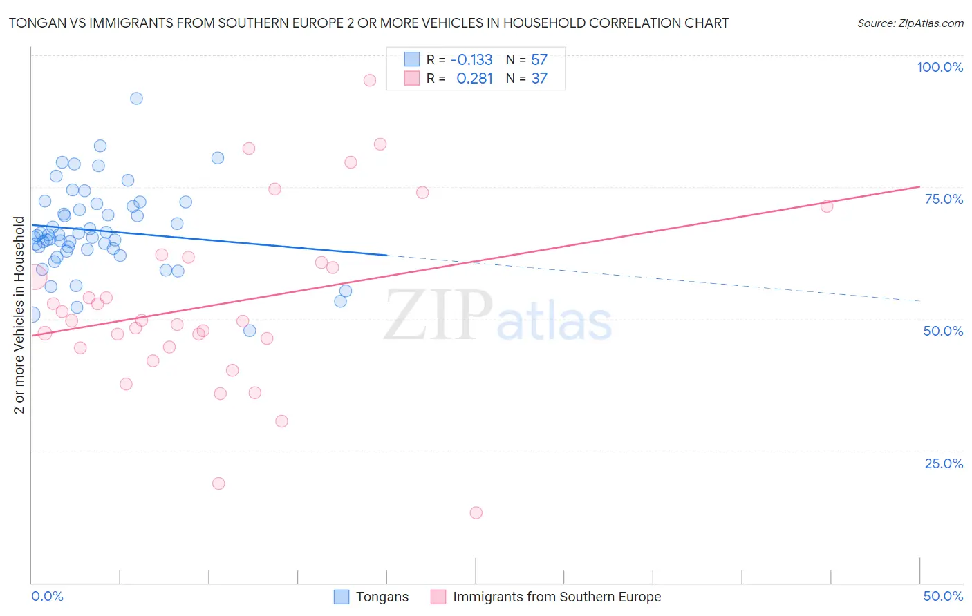 Tongan vs Immigrants from Southern Europe 2 or more Vehicles in Household