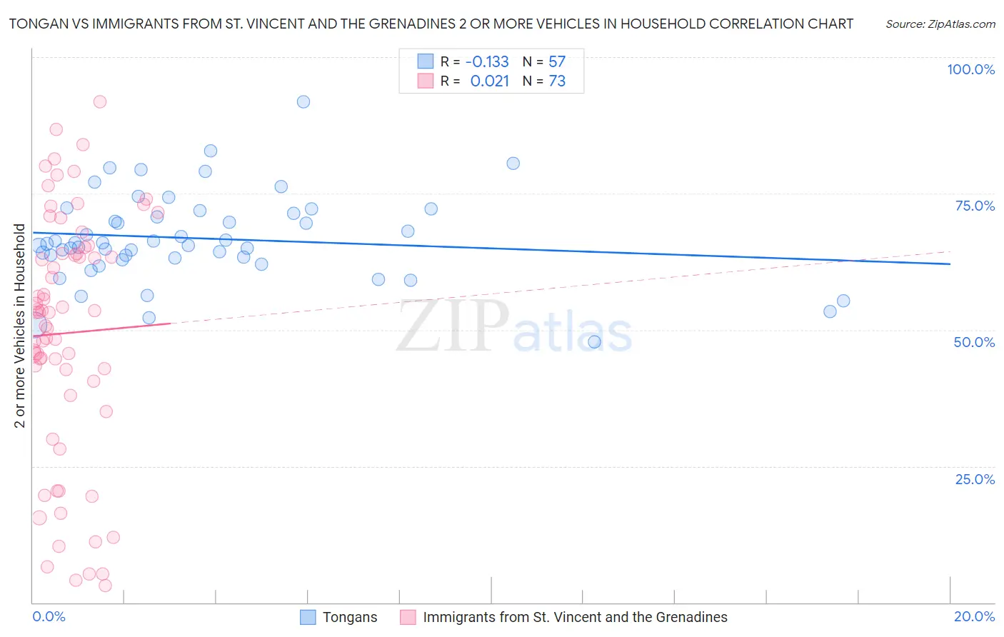 Tongan vs Immigrants from St. Vincent and the Grenadines 2 or more Vehicles in Household
