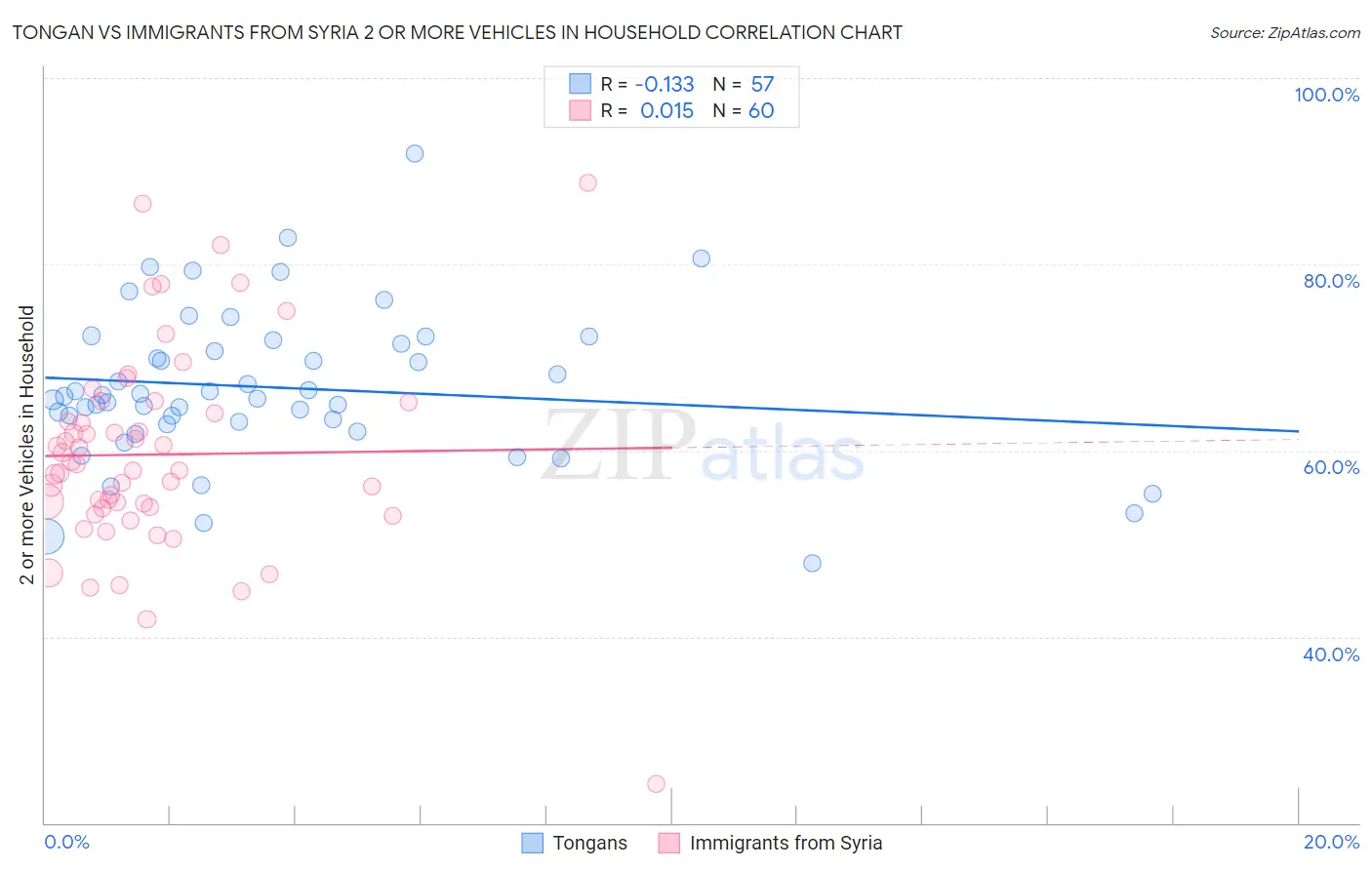 Tongan vs Immigrants from Syria 2 or more Vehicles in Household