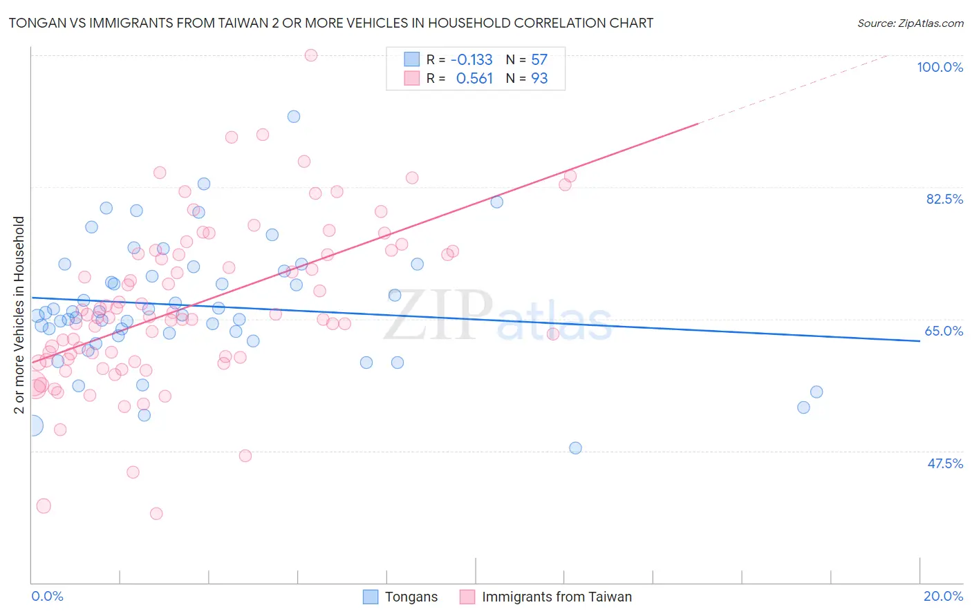 Tongan vs Immigrants from Taiwan 2 or more Vehicles in Household