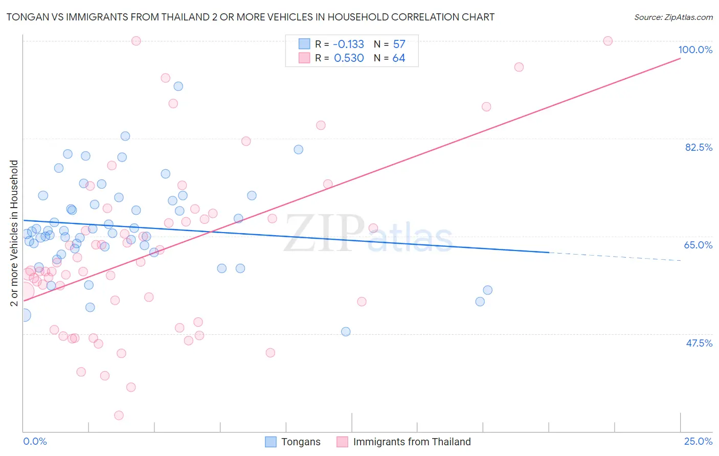 Tongan vs Immigrants from Thailand 2 or more Vehicles in Household