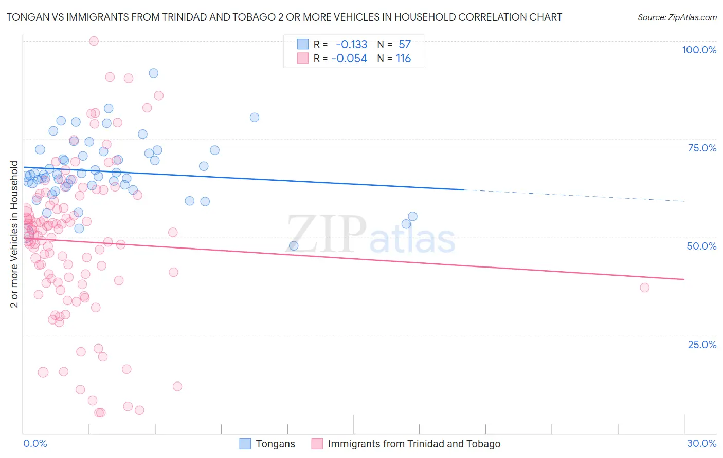 Tongan vs Immigrants from Trinidad and Tobago 2 or more Vehicles in Household
