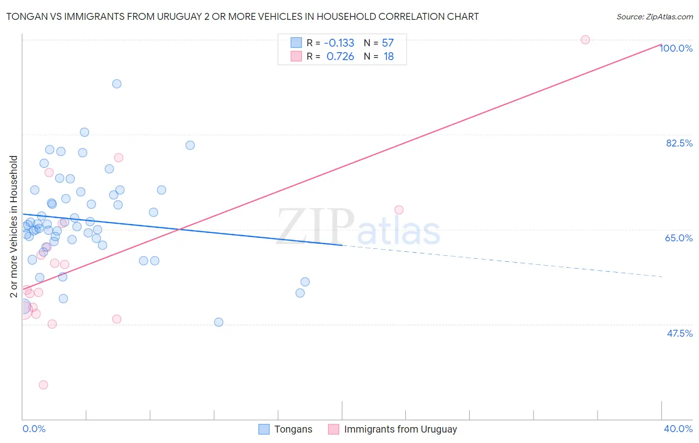 Tongan vs Immigrants from Uruguay 2 or more Vehicles in Household