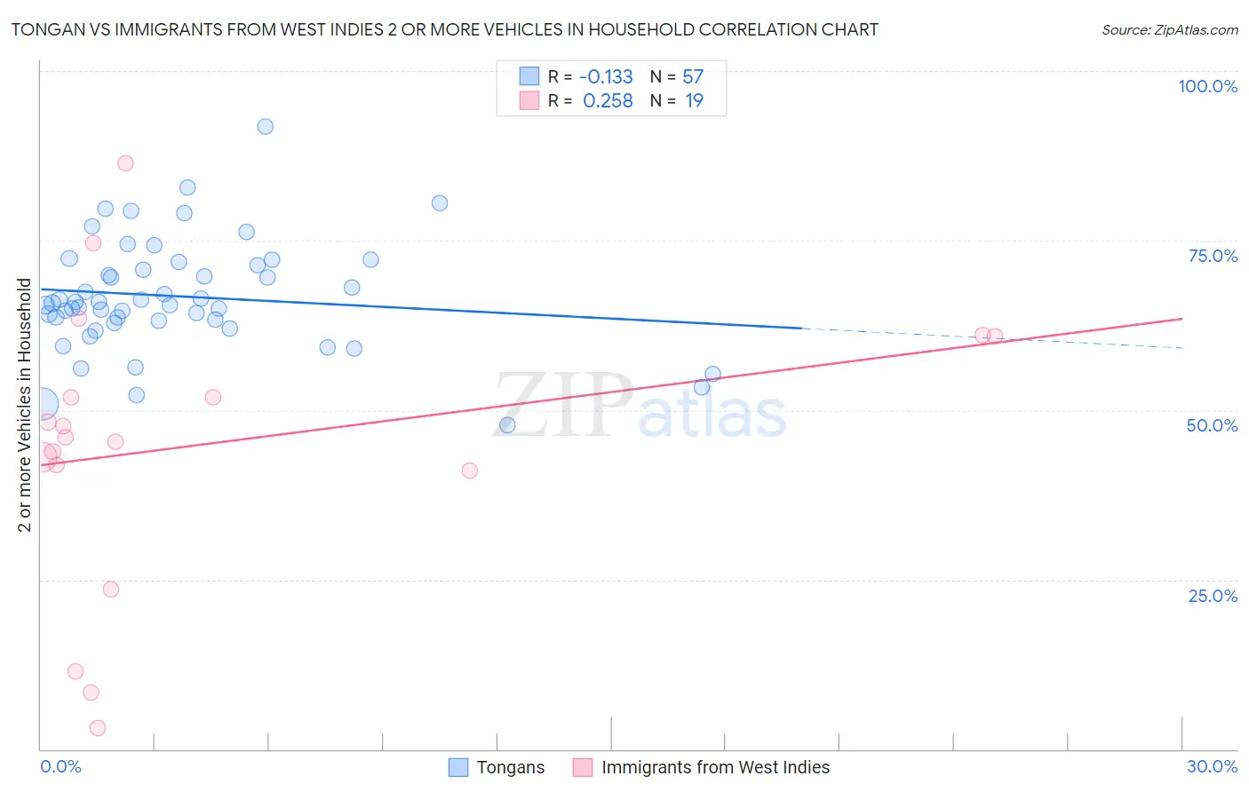 Tongan vs Immigrants from West Indies 2 or more Vehicles in Household