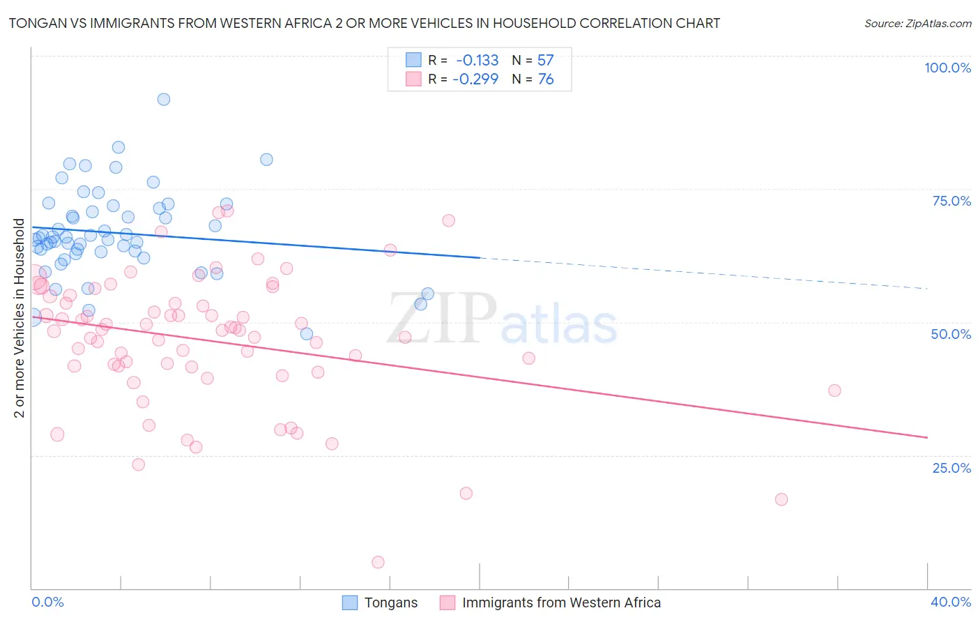 Tongan vs Immigrants from Western Africa 2 or more Vehicles in Household