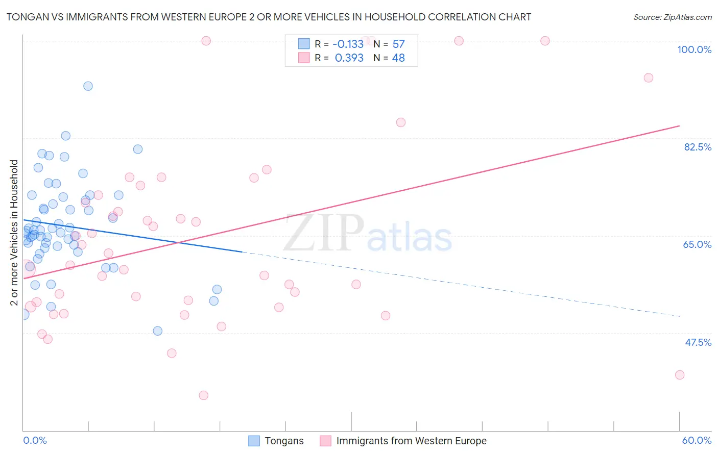 Tongan vs Immigrants from Western Europe 2 or more Vehicles in Household