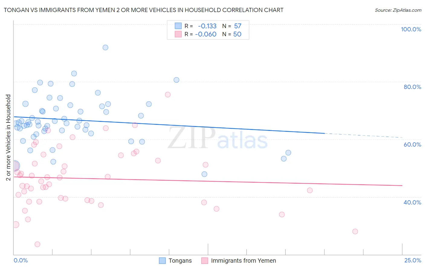 Tongan vs Immigrants from Yemen 2 or more Vehicles in Household