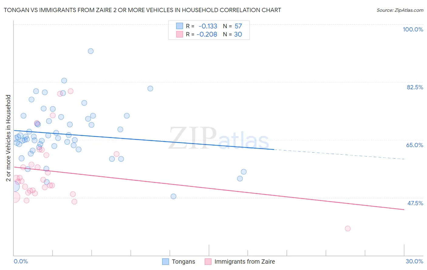 Tongan vs Immigrants from Zaire 2 or more Vehicles in Household