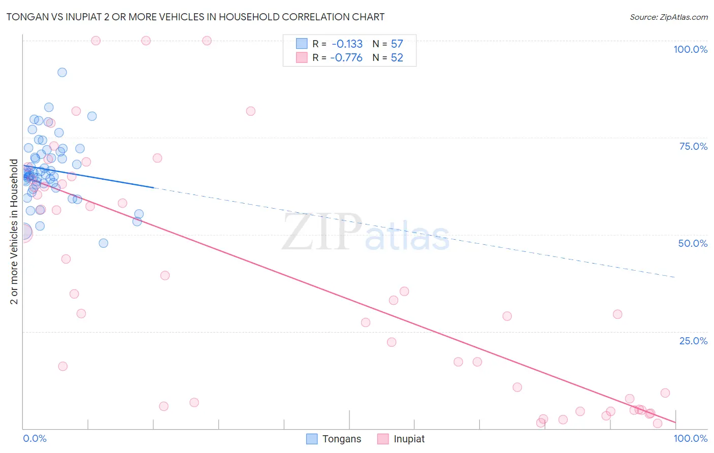Tongan vs Inupiat 2 or more Vehicles in Household