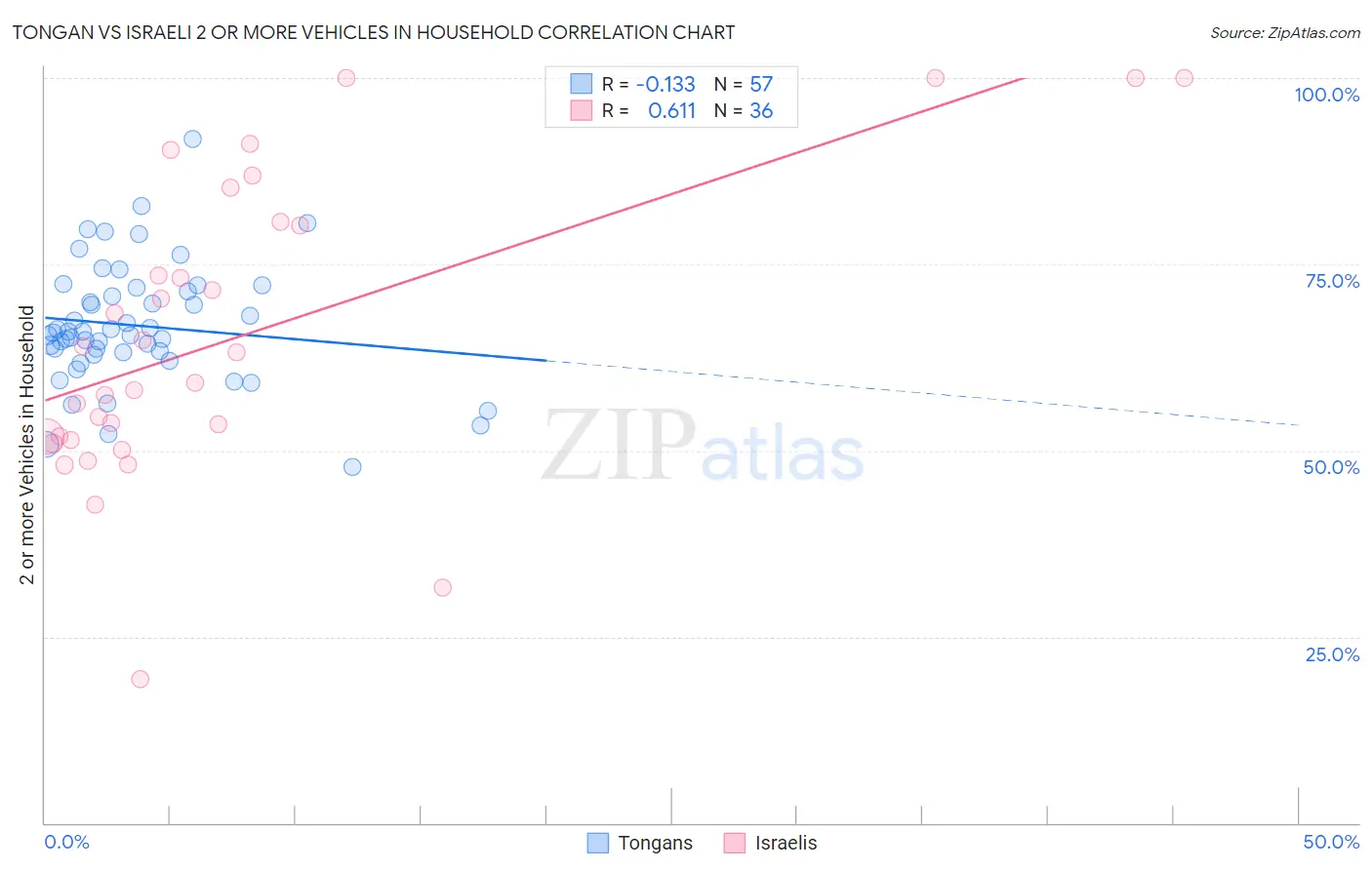 Tongan vs Israeli 2 or more Vehicles in Household
