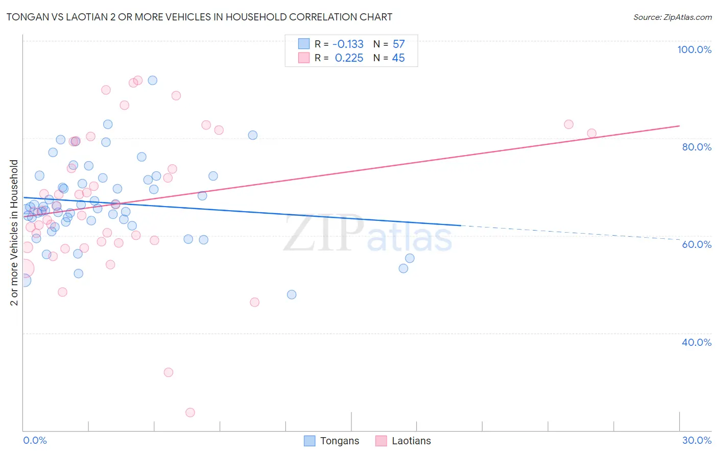 Tongan vs Laotian 2 or more Vehicles in Household