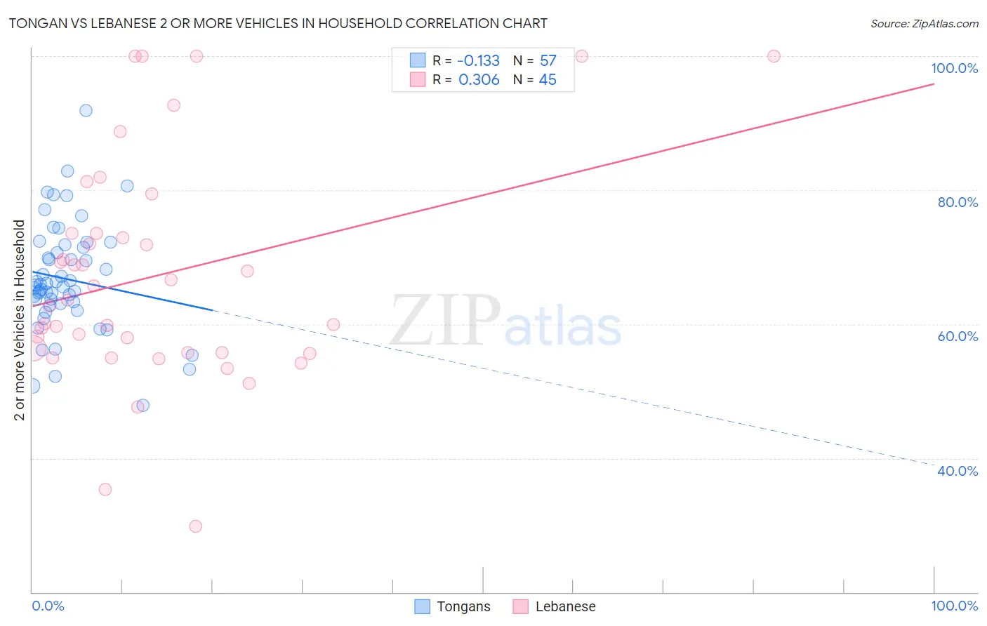 Tongan vs Lebanese 2 or more Vehicles in Household