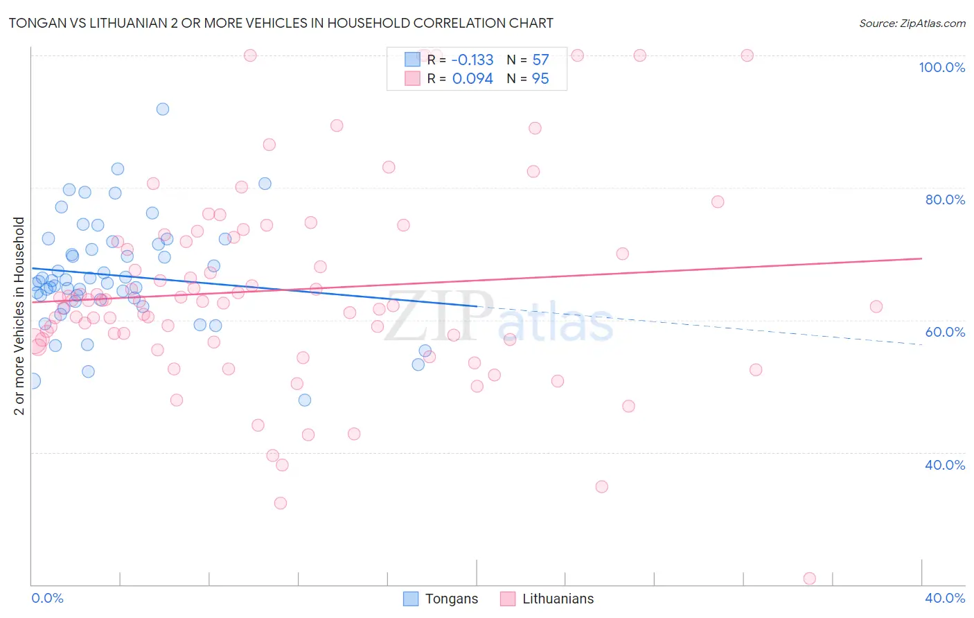 Tongan vs Lithuanian 2 or more Vehicles in Household