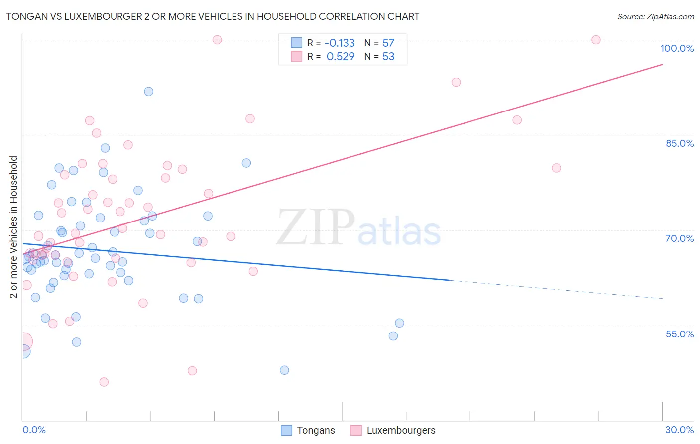 Tongan vs Luxembourger 2 or more Vehicles in Household