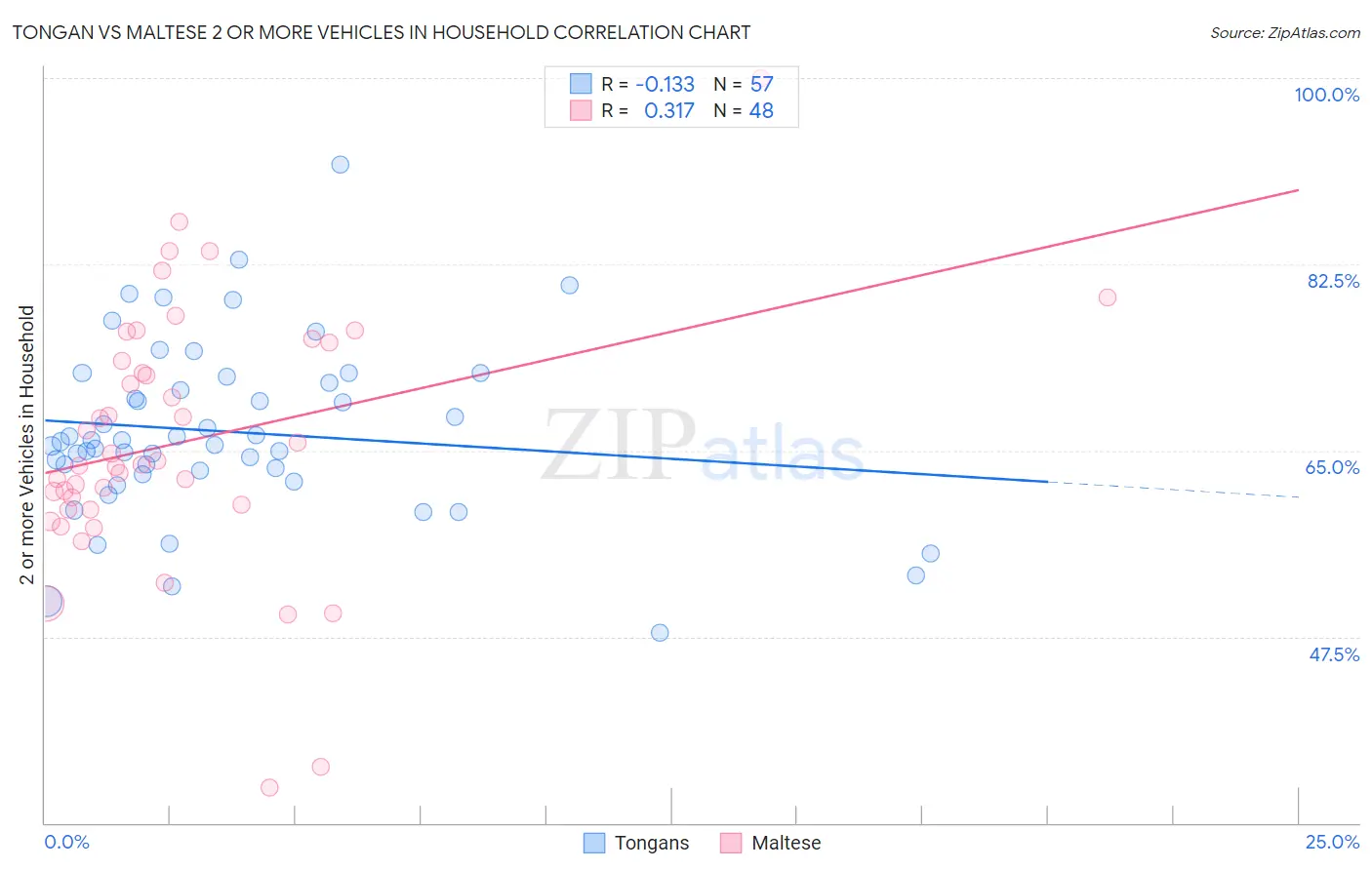 Tongan vs Maltese 2 or more Vehicles in Household