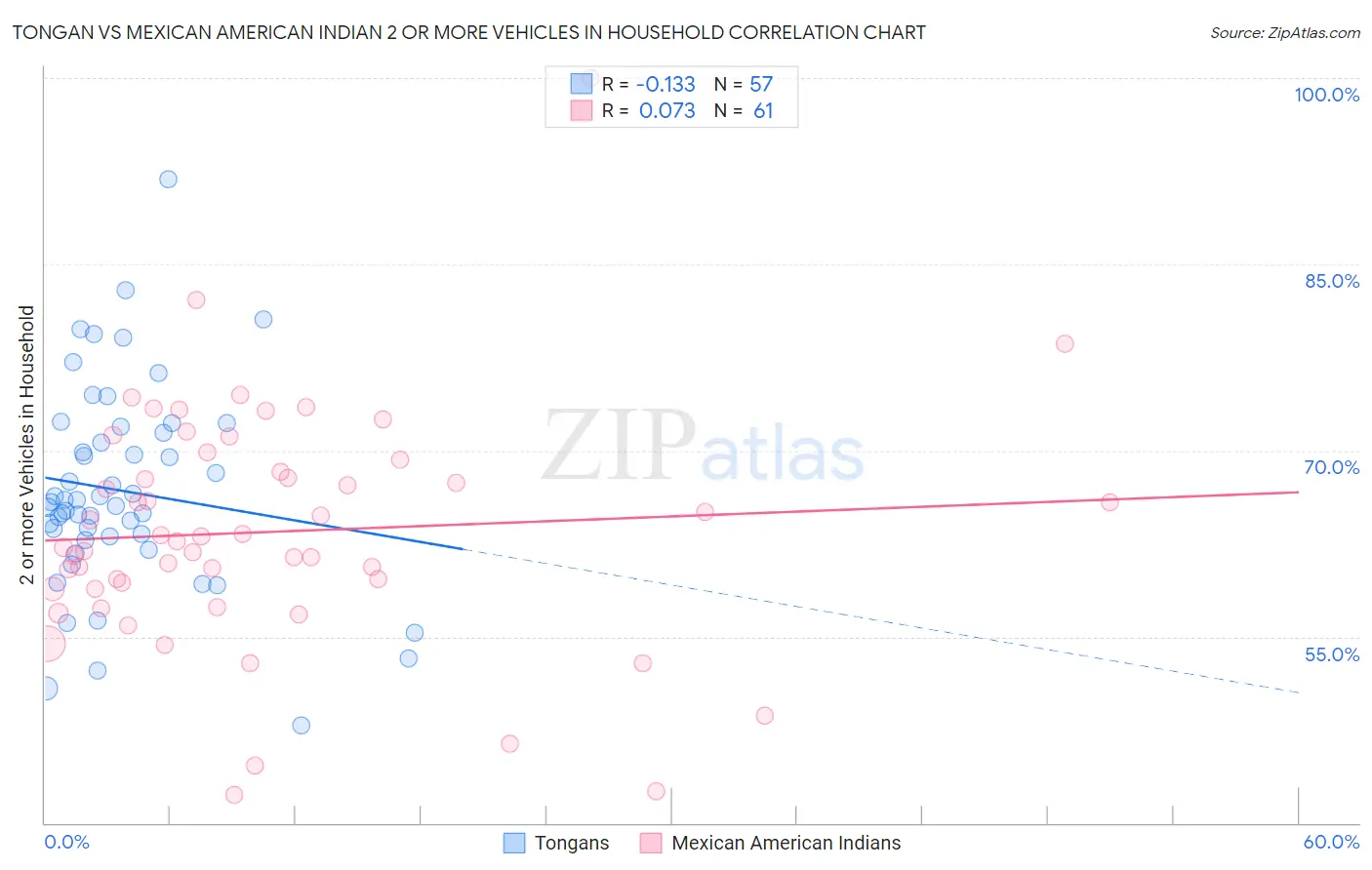 Tongan vs Mexican American Indian 2 or more Vehicles in Household