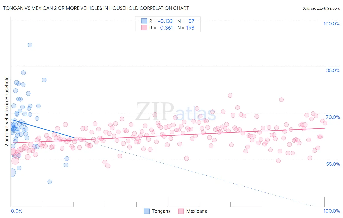 Tongan vs Mexican 2 or more Vehicles in Household