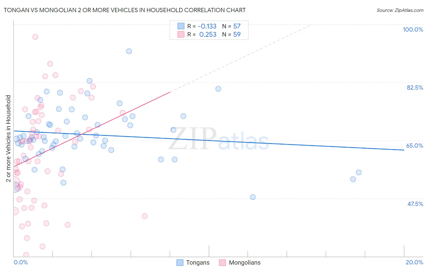 Tongan vs Mongolian 2 or more Vehicles in Household