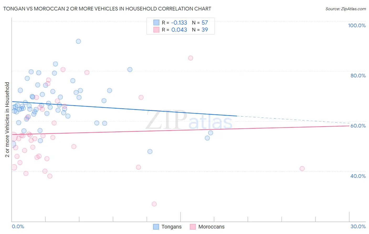 Tongan vs Moroccan 2 or more Vehicles in Household