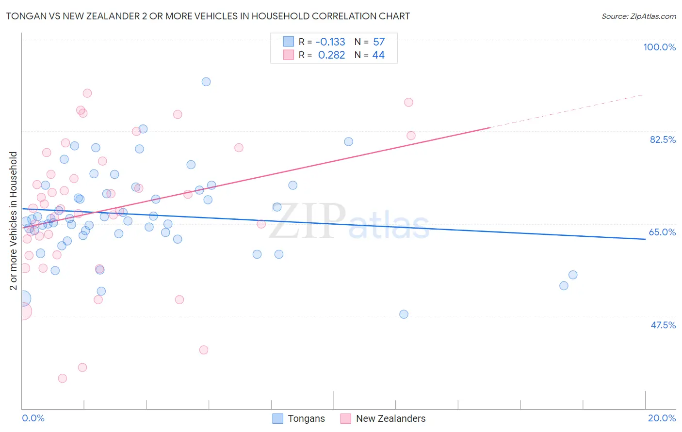 Tongan vs New Zealander 2 or more Vehicles in Household