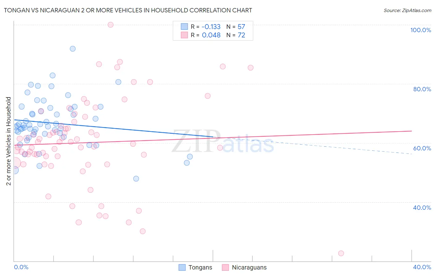 Tongan vs Nicaraguan 2 or more Vehicles in Household