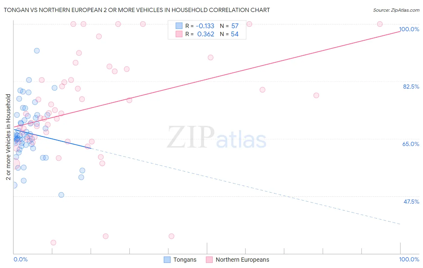 Tongan vs Northern European 2 or more Vehicles in Household