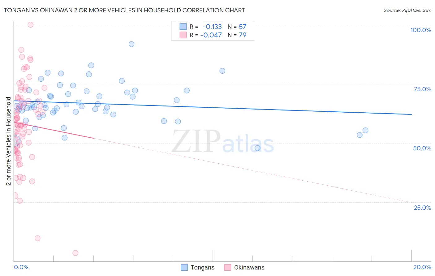 Tongan vs Okinawan 2 or more Vehicles in Household
