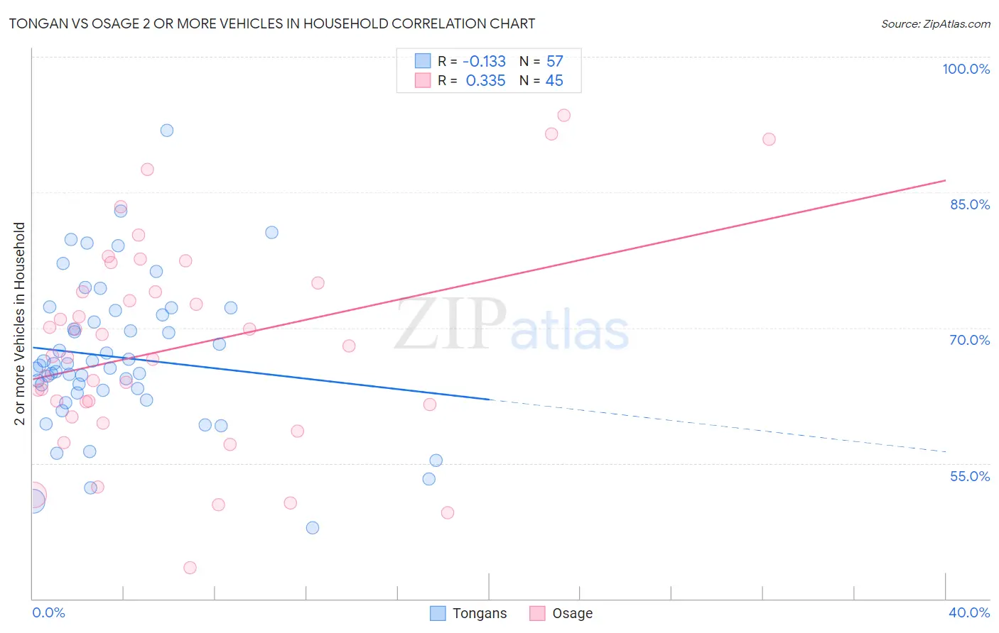 Tongan vs Osage 2 or more Vehicles in Household