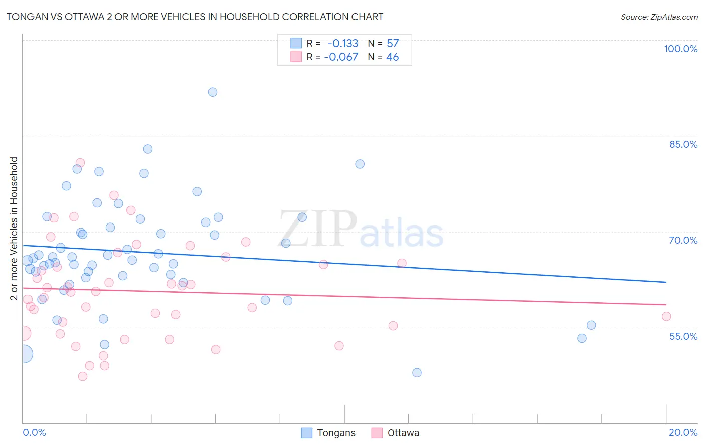 Tongan vs Ottawa 2 or more Vehicles in Household