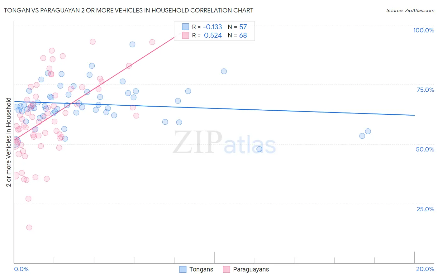 Tongan vs Paraguayan 2 or more Vehicles in Household