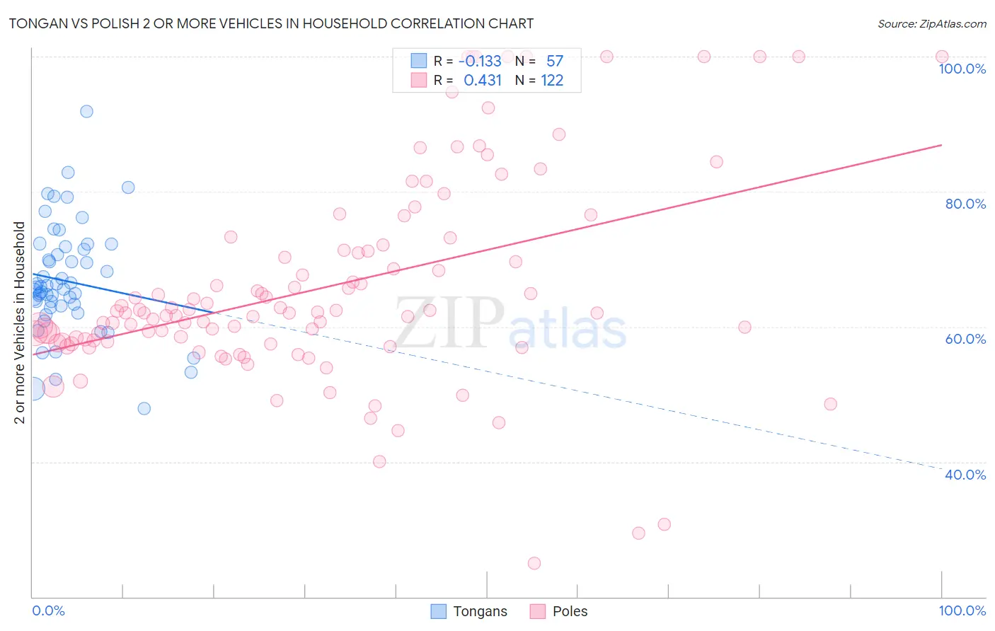 Tongan vs Polish 2 or more Vehicles in Household