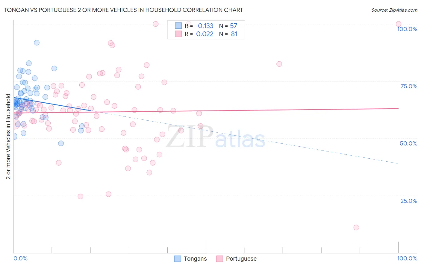 Tongan vs Portuguese 2 or more Vehicles in Household