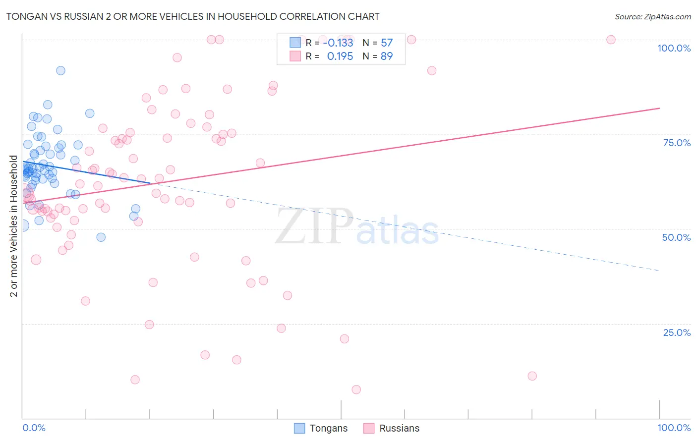Tongan vs Russian 2 or more Vehicles in Household