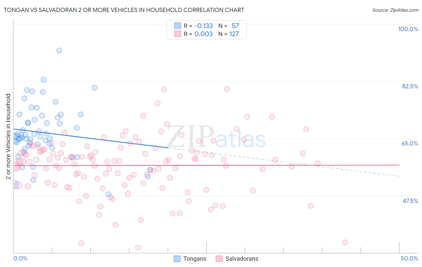 Tongan vs Salvadoran 2 or more Vehicles in Household