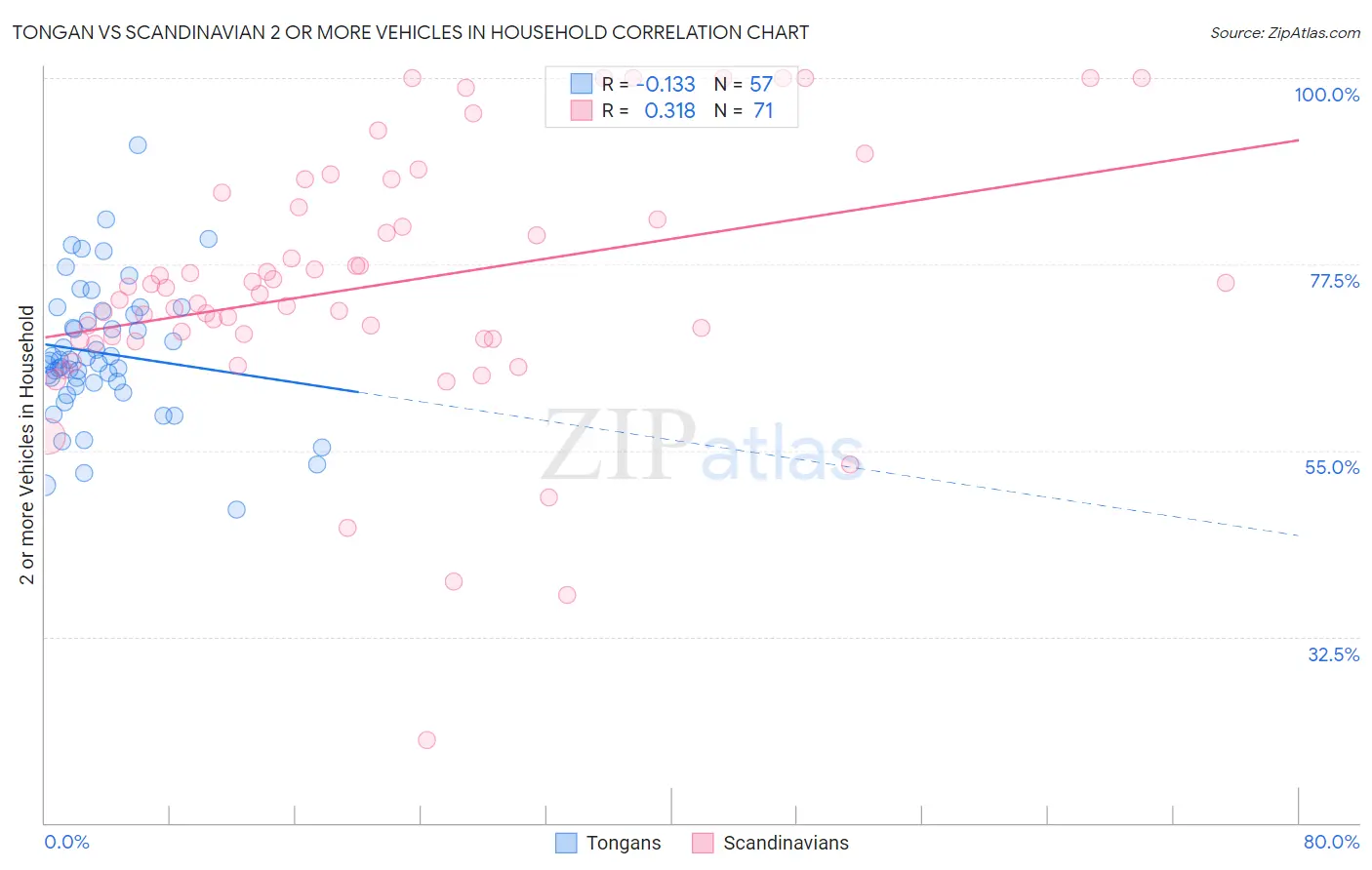 Tongan vs Scandinavian 2 or more Vehicles in Household