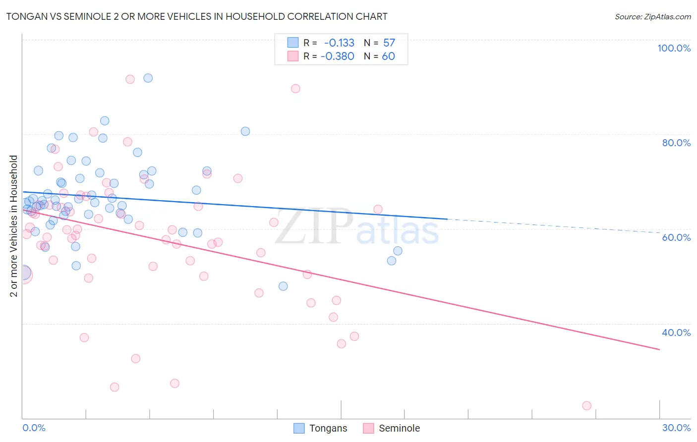 Tongan vs Seminole 2 or more Vehicles in Household