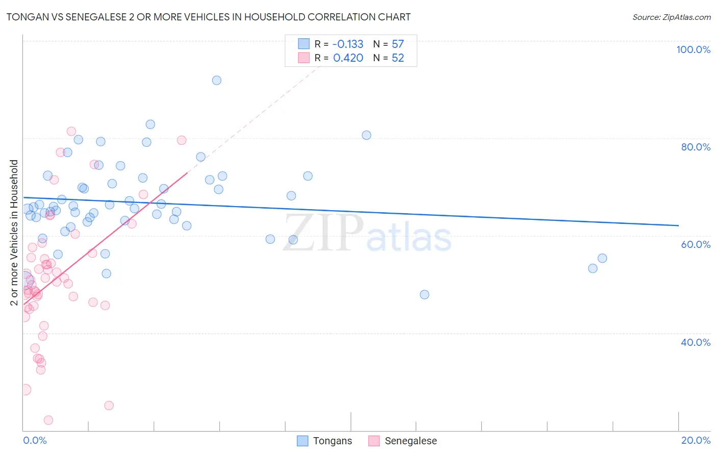 Tongan vs Senegalese 2 or more Vehicles in Household