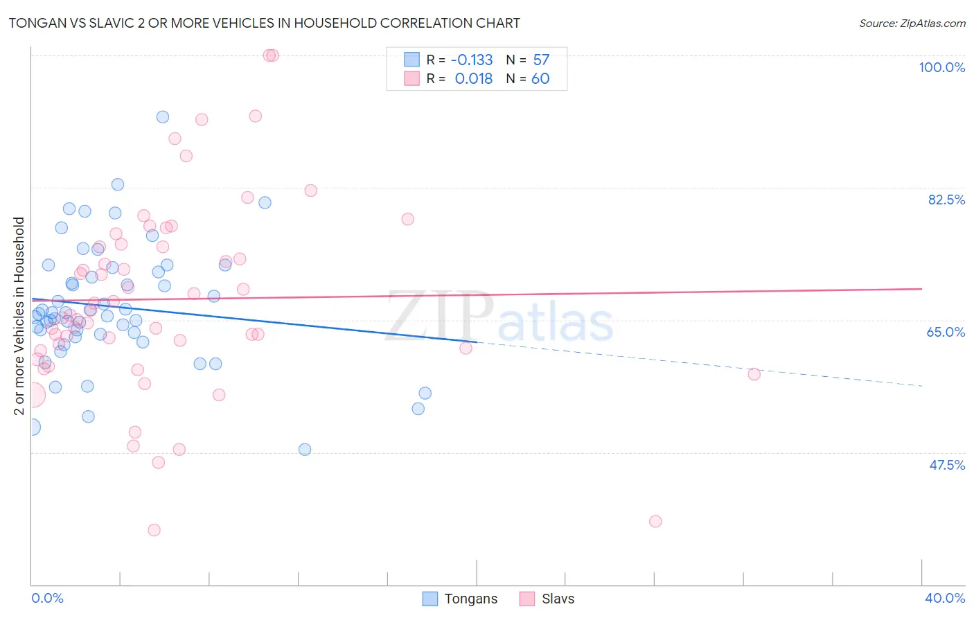 Tongan vs Slavic 2 or more Vehicles in Household