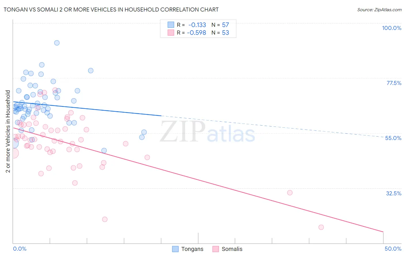 Tongan vs Somali 2 or more Vehicles in Household