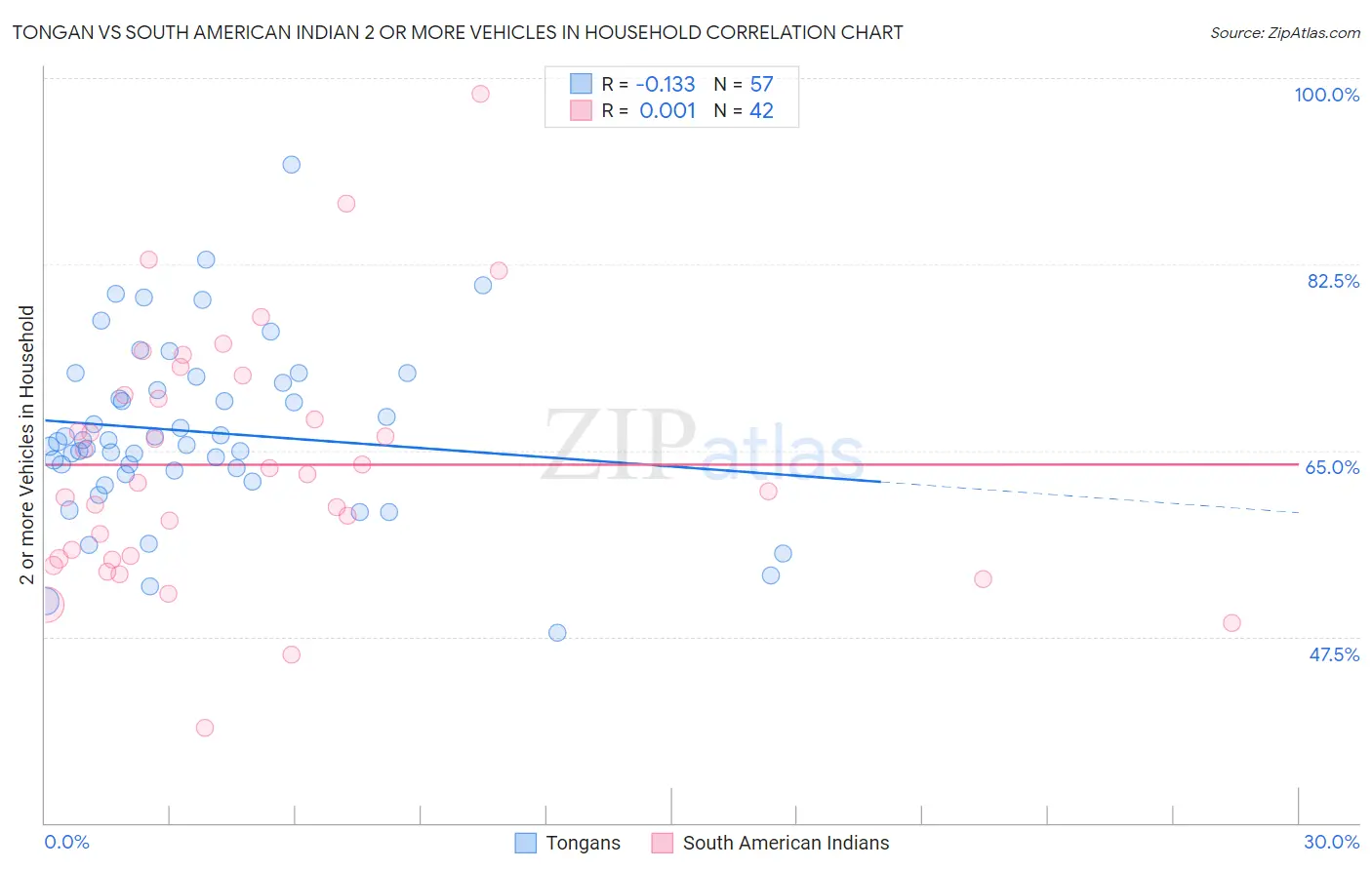 Tongan vs South American Indian 2 or more Vehicles in Household