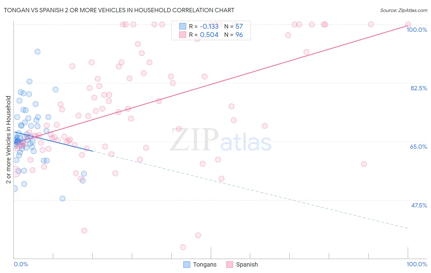 Tongan vs Spanish 2 or more Vehicles in Household