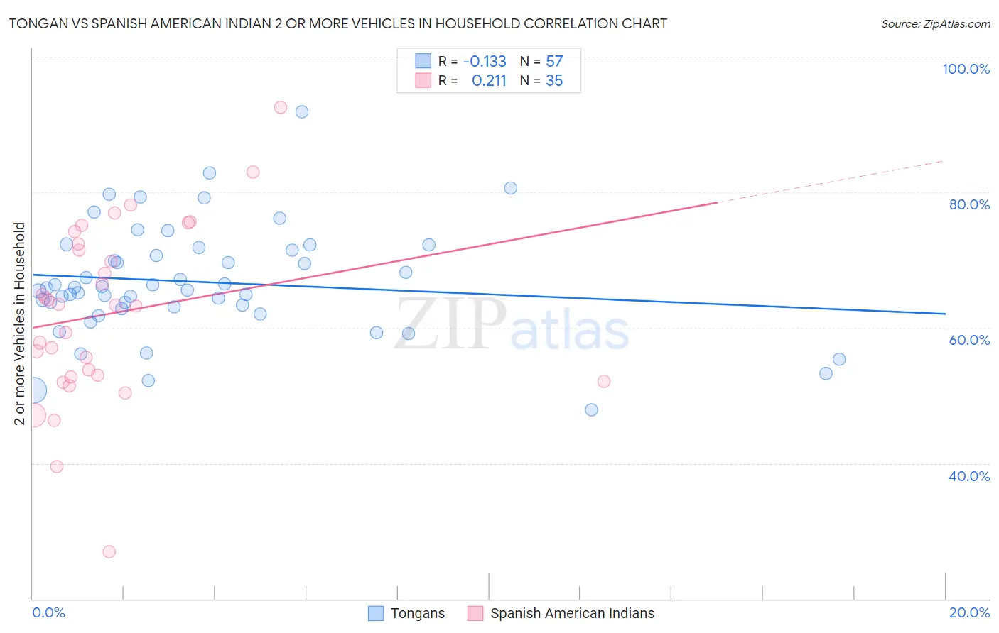 Tongan vs Spanish American Indian 2 or more Vehicles in Household