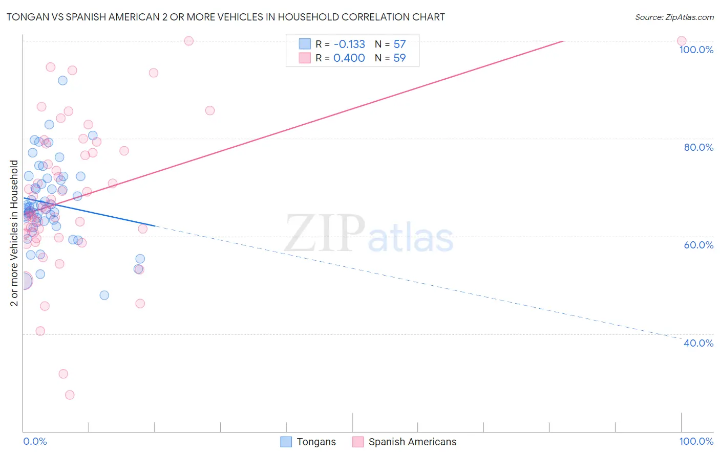 Tongan vs Spanish American 2 or more Vehicles in Household