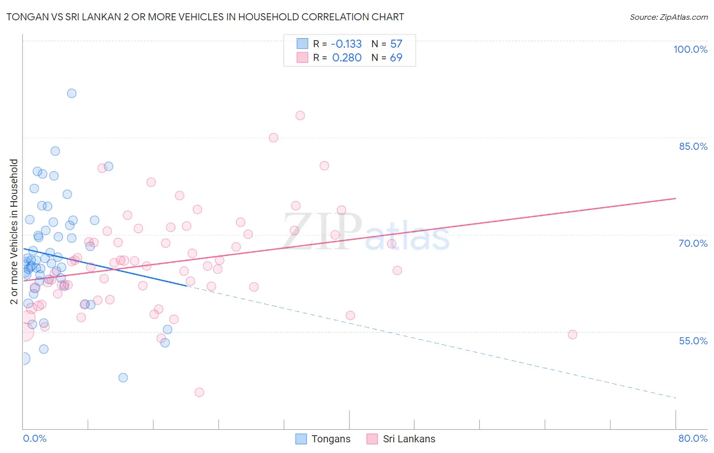 Tongan vs Sri Lankan 2 or more Vehicles in Household