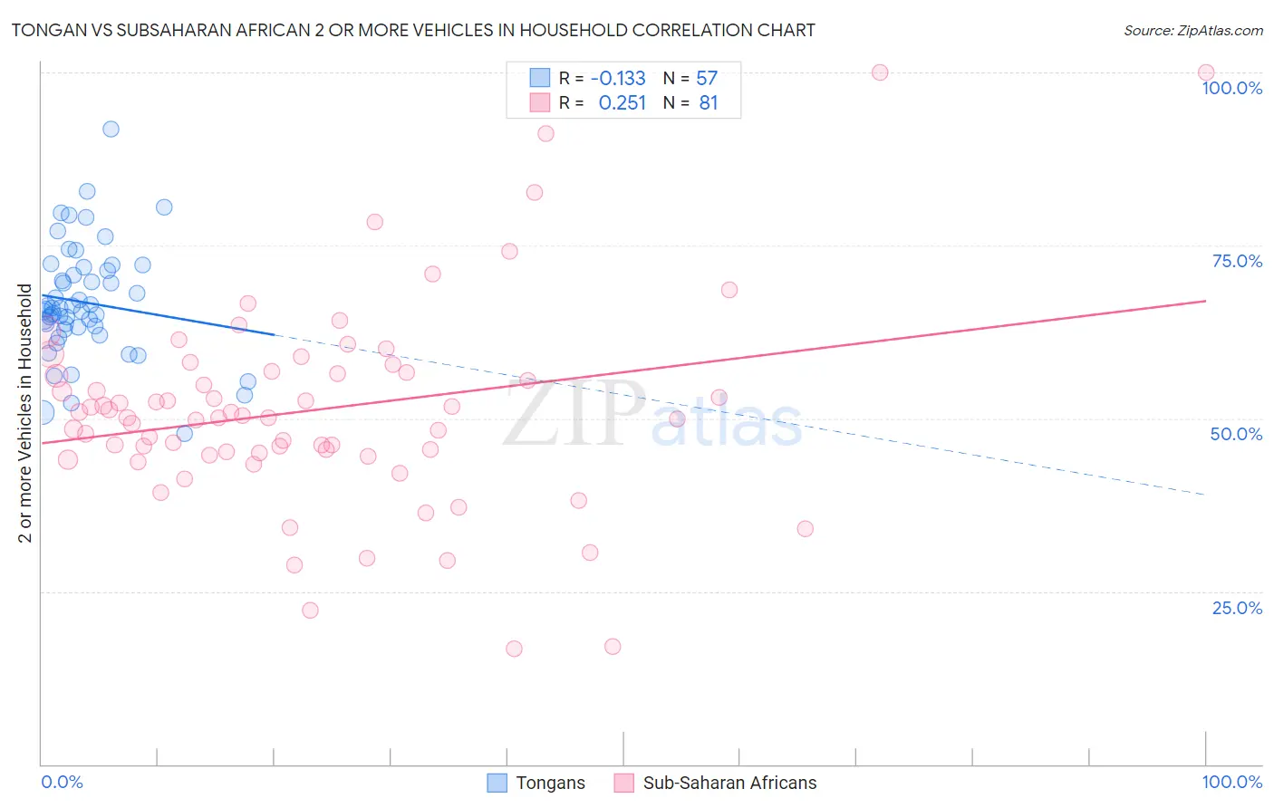 Tongan vs Subsaharan African 2 or more Vehicles in Household