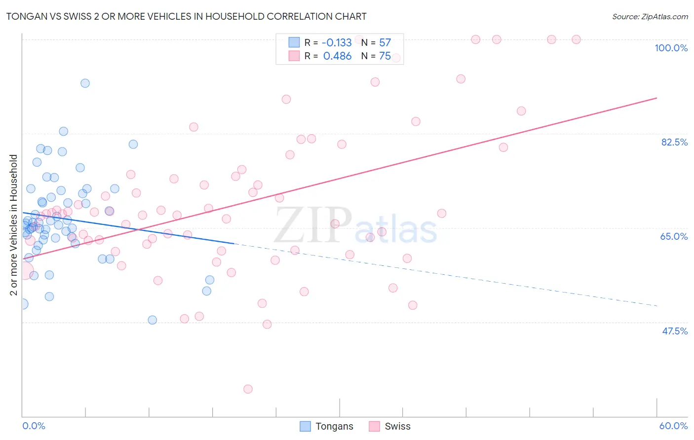 Tongan vs Swiss 2 or more Vehicles in Household